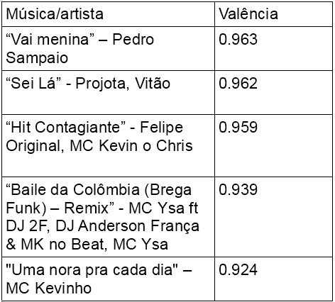 Qual a classificação de Valência?